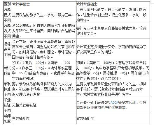 會計(jì)考研是選專碩還是學(xué)碩？糾結(jié)的人請進(jìn)！