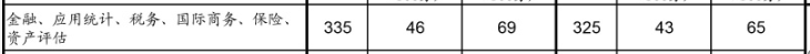 2017考研國家線：金融碩士復(fù)試基本分數(shù)線