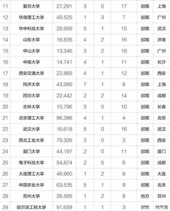 MBA關(guān)注|2017年中國最具創(chuàng)新力高校百強榜出爐