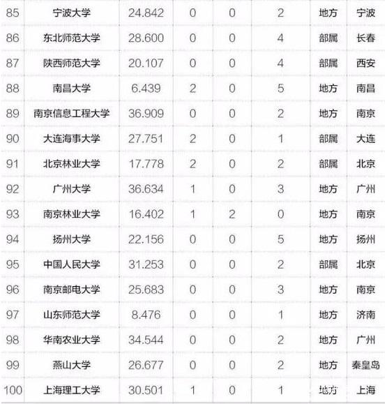 MBA關(guān)注|2017年中國最具創(chuàng)新力高校百強榜出爐