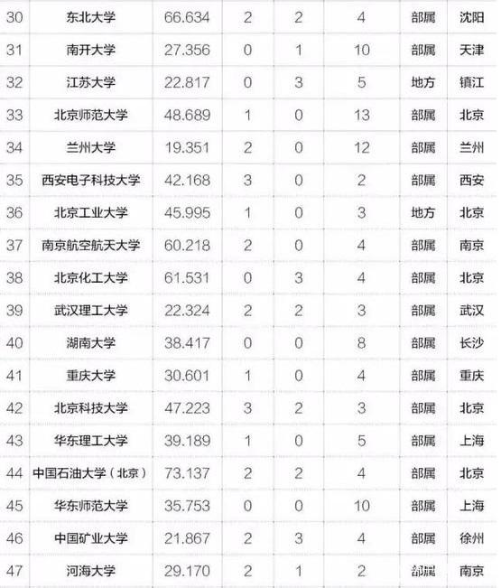 MBA關(guān)注|2017年中國最具創(chuàng)新力高校百強榜出爐
