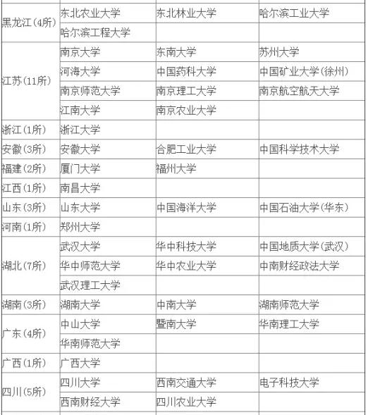 MBA擇校中這樣的985和211，你當真見過嗎？