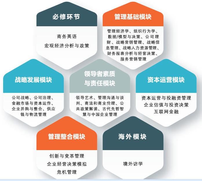 北京理工大學(xué)EMBA項(xiàng)目特色及課程設(shè)置