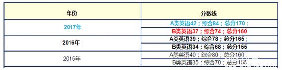 MBA聯(lián)考：國家線、區(qū)分?jǐn)?shù)線、自劃線、院線四大分?jǐn)?shù)線，你了解嗎？