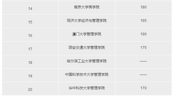 清華北大世界MBA排名,中國比其更厲害的MBA院校有哪些? 清華北大世界MBA排名,中國比其更厲害的MBA院校有哪些?