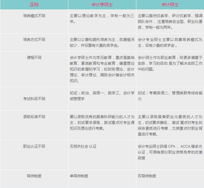 18MPAcc報(bào)考中,你必須知道的事? 18MPAcc報(bào)考中,你必須知道的事?