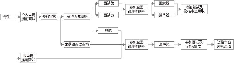 2018年清華大學(xué)MEM面試報名說明 2018年清華大學(xué)MEM面試報名說明
