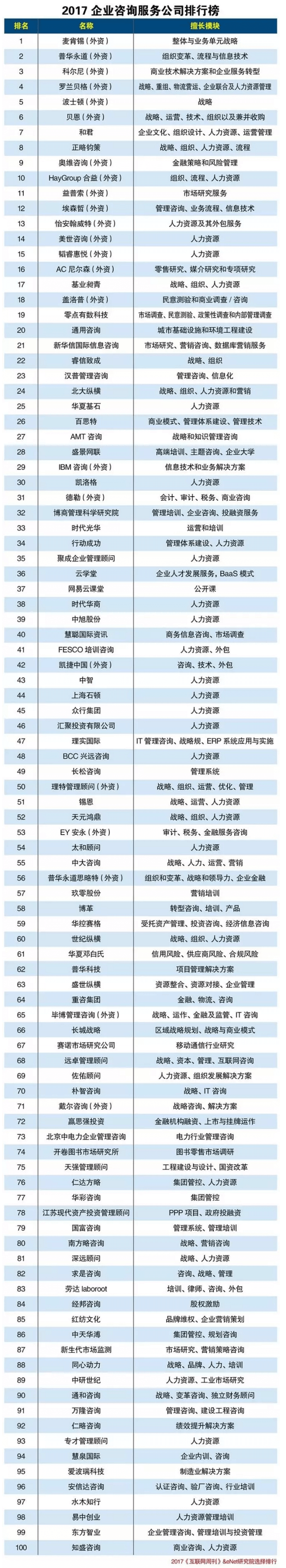 2017企業(yè)咨詢服務(wù)公司排行榜出爐，要接住嘍....png