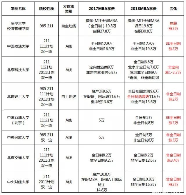 漲了還是降了？北京地區(qū)MBA院校2017-2018學(xué)費(fèi)對(duì)比