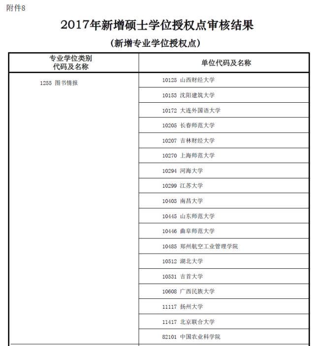 MBA資訊:教育部新增專業(yè)碩士學(xué)位授權(quán)點(diǎn)一覽表