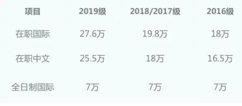 全日制MBA和非全日制MBA 哪個更適合在職人士？2019年中大管院全日制與非全最高差額高達20.6萬