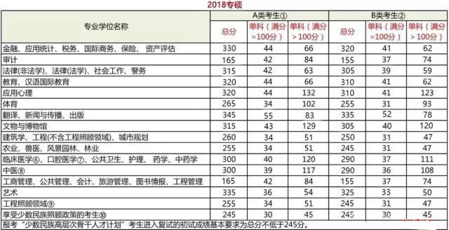 2019考研分數(shù)線 成功過線 研究生錄取