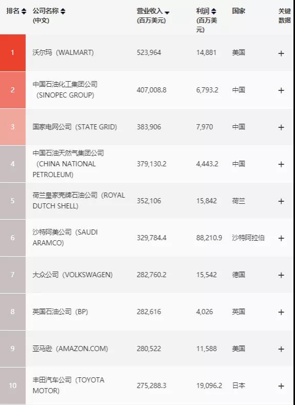 世界500強(qiáng)、中國(guó)最佳CEO排行雙榜齊出，考研er更心儀哪個(gè)公司？