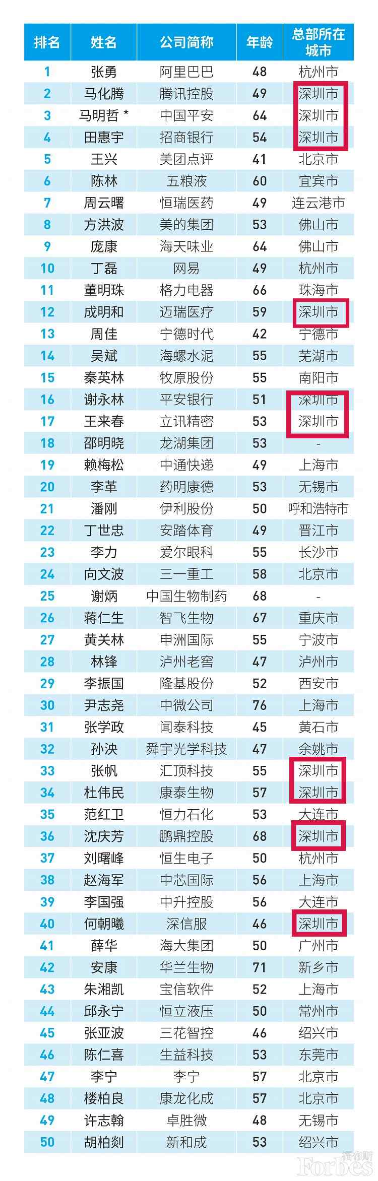 世界500強(qiáng)、中國(guó)最佳CEO排行雙榜齊出，考研er更心儀哪個(gè)公司？