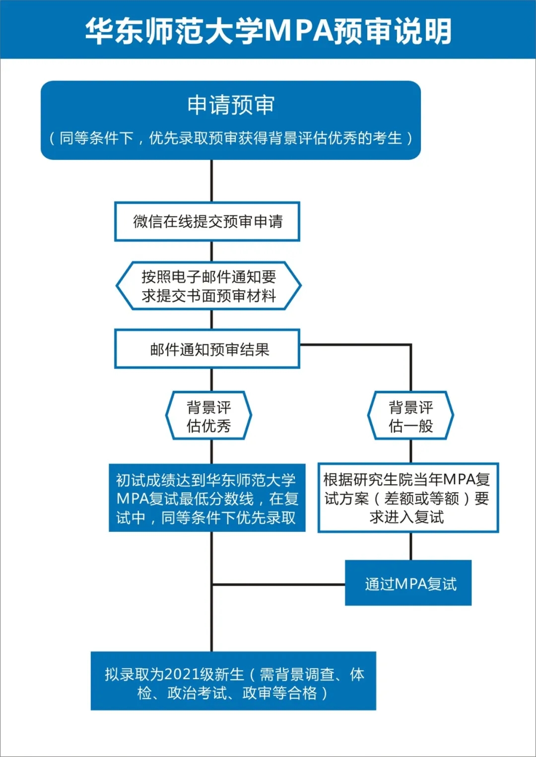 2021年MPA招生預(yù)審：【權(quán)威發(fā)布】關(guān)于2021年華東師范大學(xué)MPA招生預(yù)審申請(qǐng)的通知