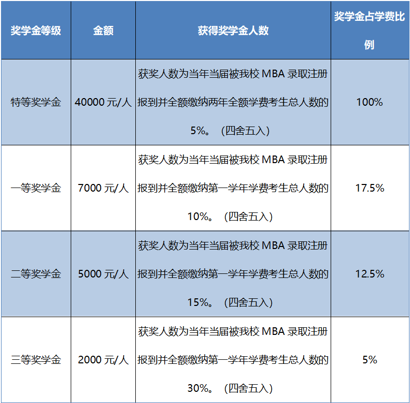 2021年MBA招生簡(jiǎn)章：吉林財(cái)經(jīng)大學(xué)2021年工商管理碩士（MBA）招生簡(jiǎn)章