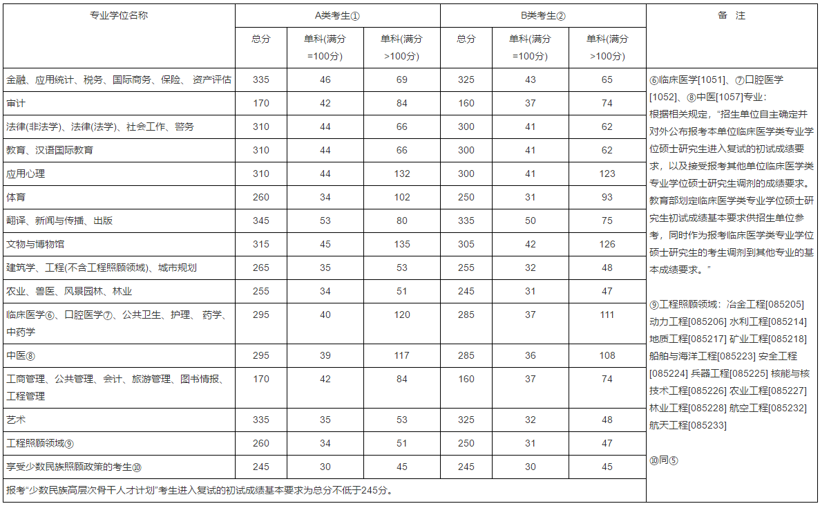 2017MBA分?jǐn)?shù)線：2017考研國(guó)家線公布了！