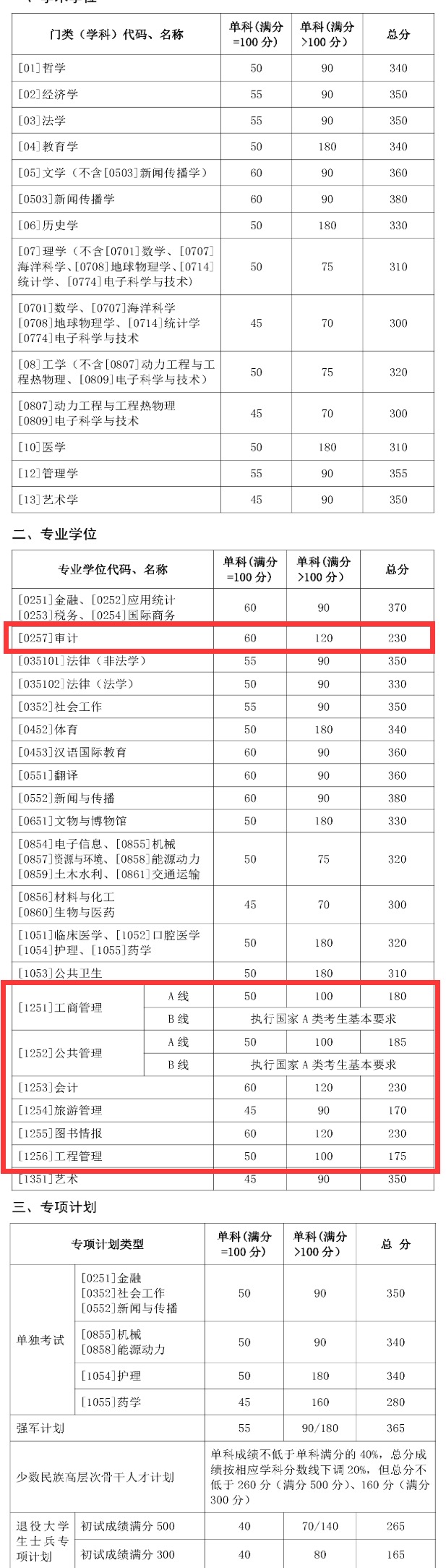 2021管理類聯考(MBA/MPA/MEM/MPAcc/MLIS/MAud/MTA)34所自主劃線院校分數線:山東大學2021考研復試分數線