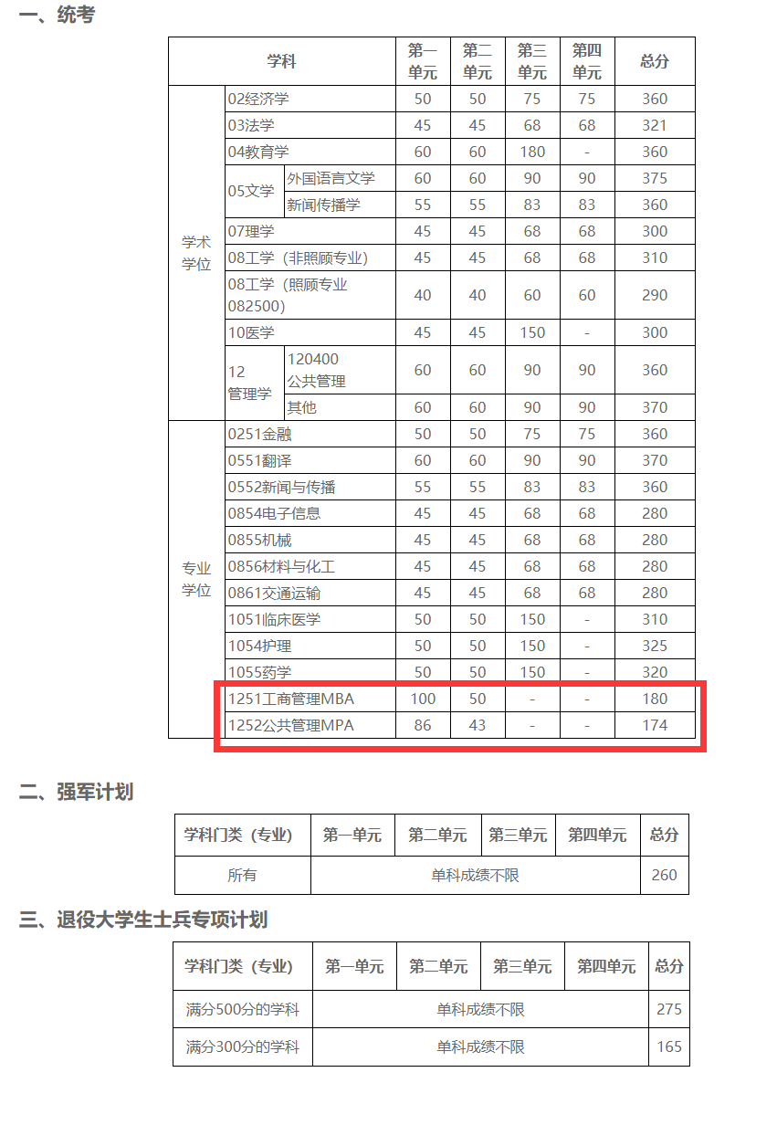 2021管理類(lèi)聯(lián)考(MBA/MPA/MEM/MPAcc/MLIS/MAud/MTA)34所自主劃線(xiàn)院校分?jǐn)?shù)線(xiàn):電子科技大學(xué)2021考研復(fù)試分?jǐn)?shù)線(xiàn)