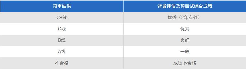 2022MPAcc提前面試：復(fù)旦大學(xué)會(huì)計(jì)碩士(MPAcc)專業(yè)學(xué)位項(xiàng)目招生預(yù)審辦法